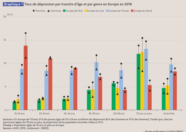 6 % des Européens souffrent de syndromes dépressifs : qui sont-ils ?