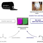 Giving superabsorbent polymers a second life as pressure-sensitive adhesives