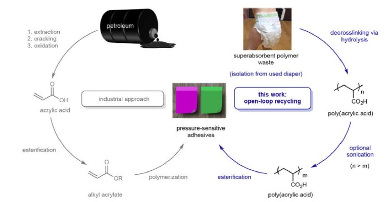 Giving superabsorbent polymers a second life as pressure-sensitive adhesives