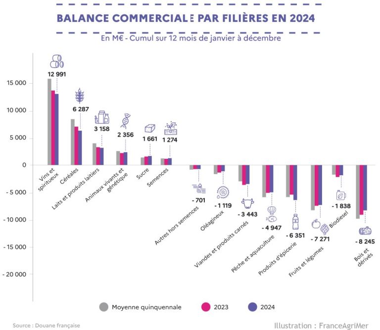 La France se positionne au 6e rang mondial d’exportation de produits agricoles et agroalimentaires