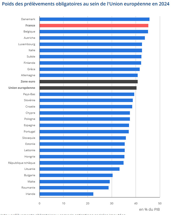 Poids des prélèvements obligatoires au sein de l&rsquo;Union européenne