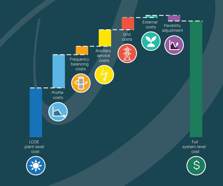 Understanding the Full System Costs of the Electricity System