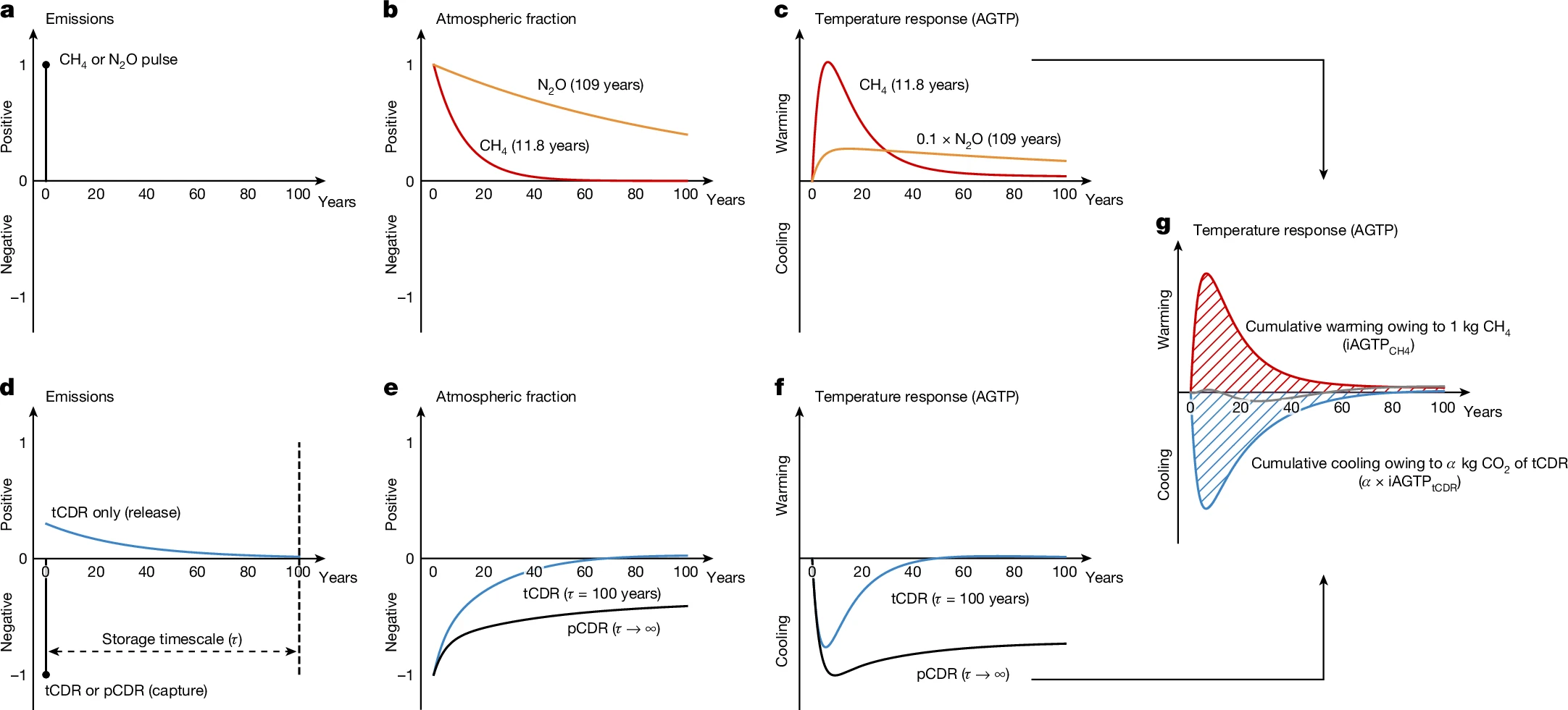 Temporary carbon dioxide removal to offset short-lived climate forcers