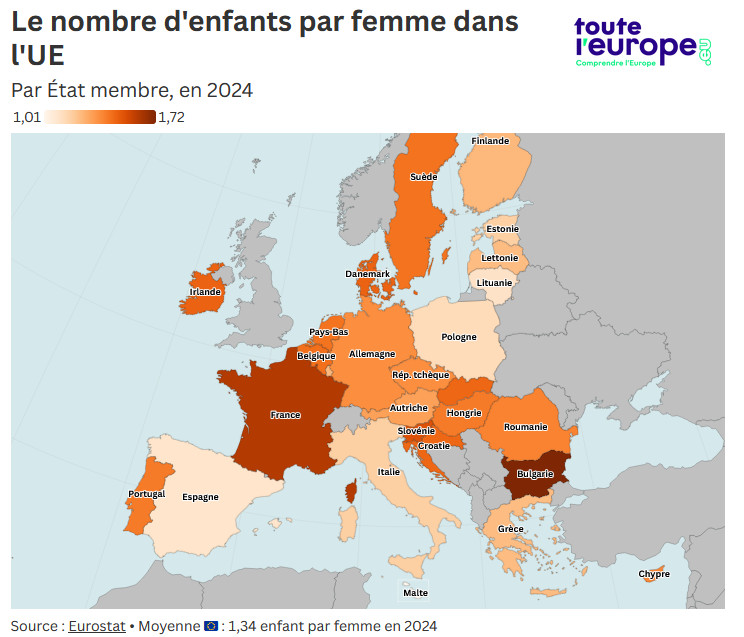 Fécondité : combien d&rsquo;enfants par femmes dans l&rsquo;Union européenne ?