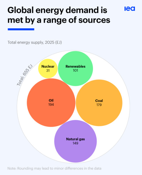 Global Energy Review 2026