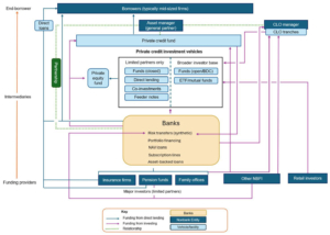 Report on Vulnerabilities in Private Credit