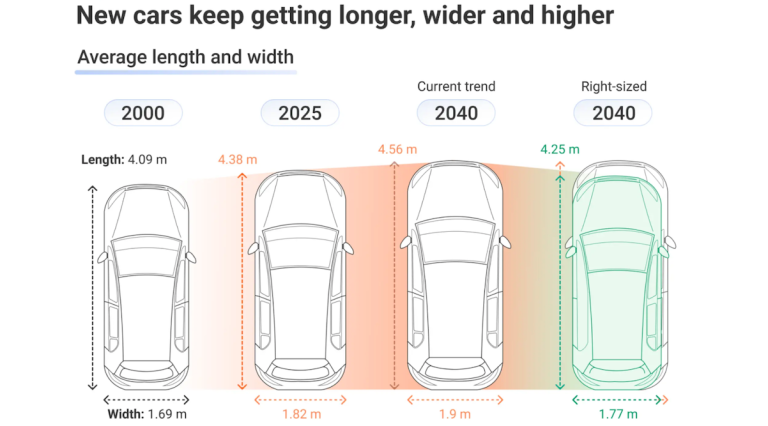 « Carspreading » To Wipe Out Up To 14% Of On-Street Parking In European Cities — Study – CleanTechnica