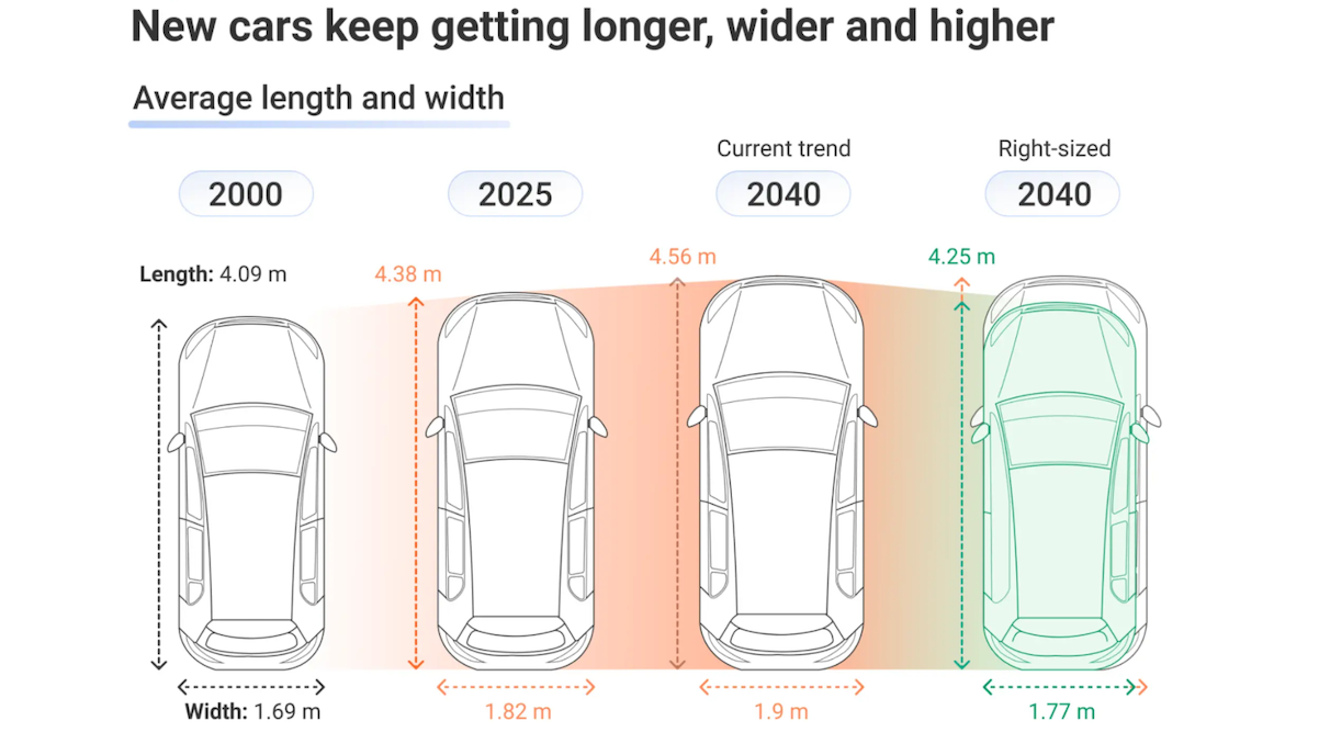 « Carspreading » To Wipe Out Up To 14% Of On-Street Parking In European Cities — Study – CleanTechnica