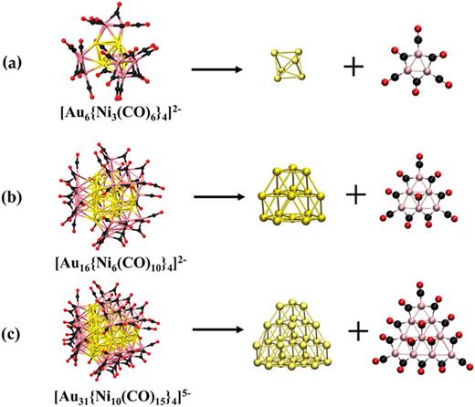 Group superatoms: A new concept in cluster science