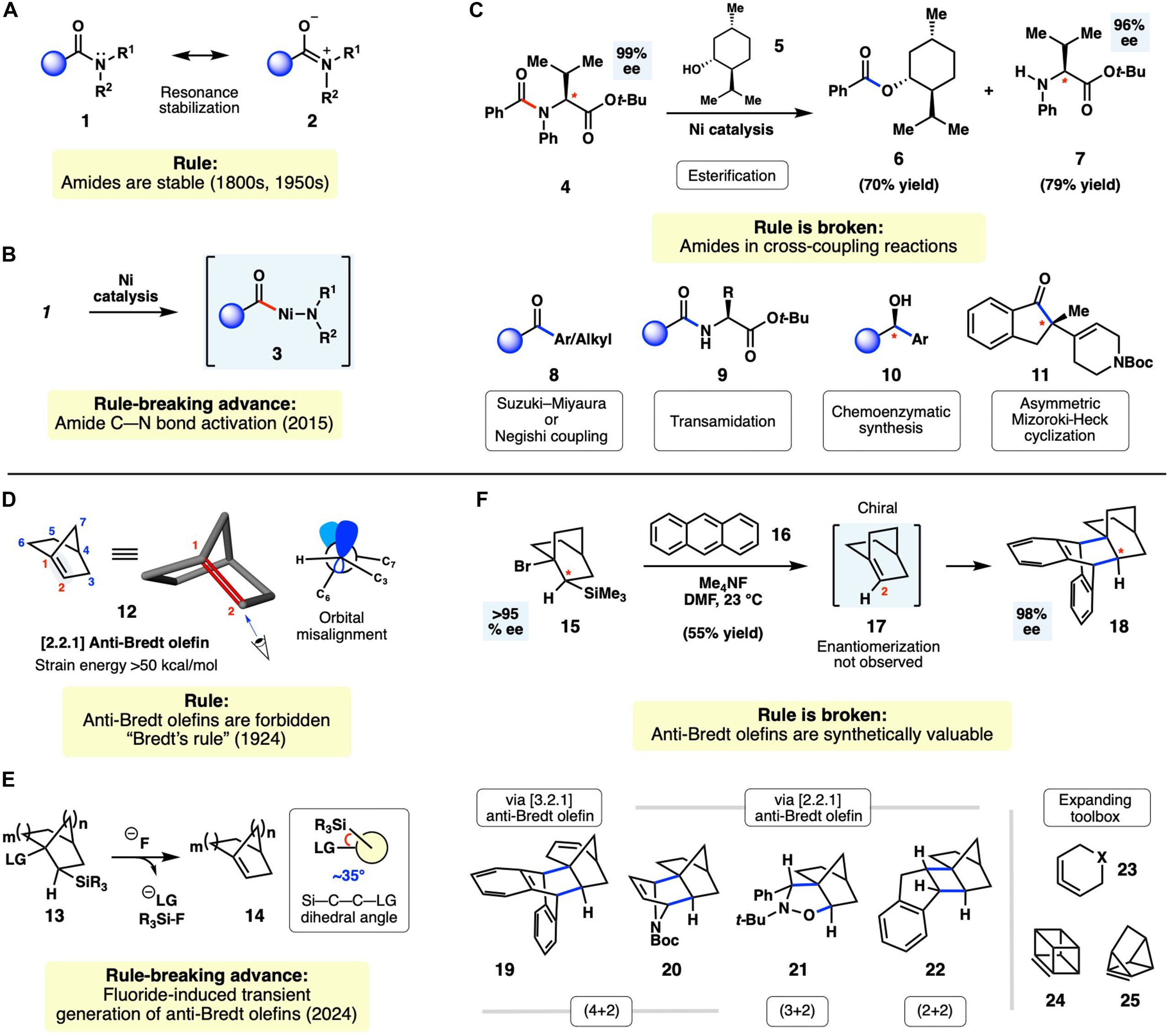 Rule-breaking in chemical synthesis