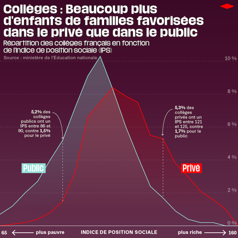 La très inégale répartition sociale des élèves dans l’enseignement privé et le public
