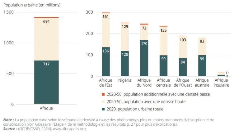 Scénarios de densité et expansion urbaine en Afrique à l’horizon 2050