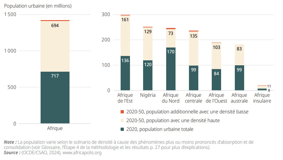 Scénarios de densité et expansion urbaine en Afrique à l’horizon 2050
