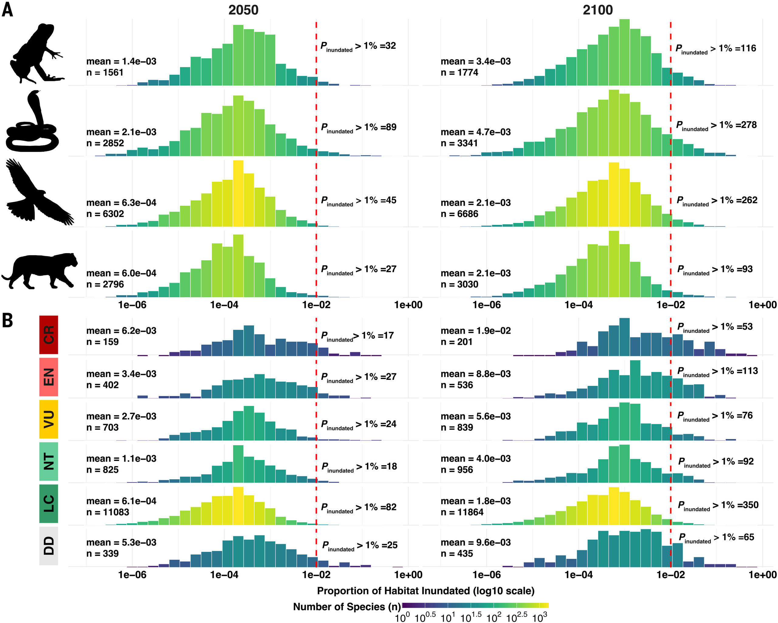 Safeguarding global terrestrial vertebrate species from future sea level rise